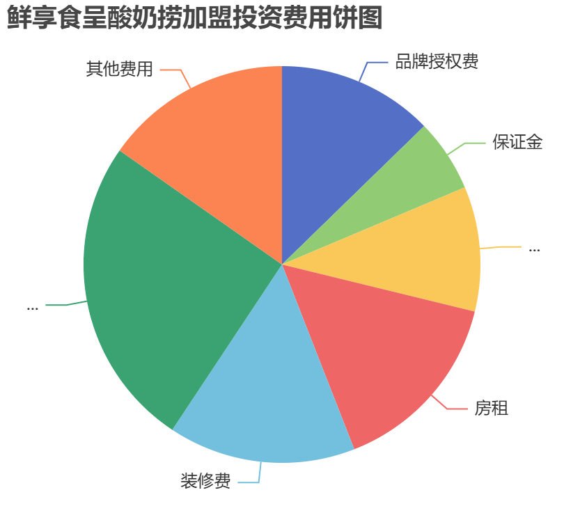 鮮享食呈酸奶撈加盟投資費用餅狀圖表