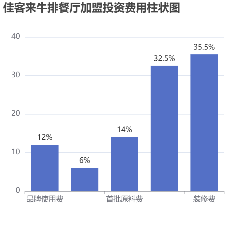佳客來牛排餐廳加盟投資費用柱狀圖表
