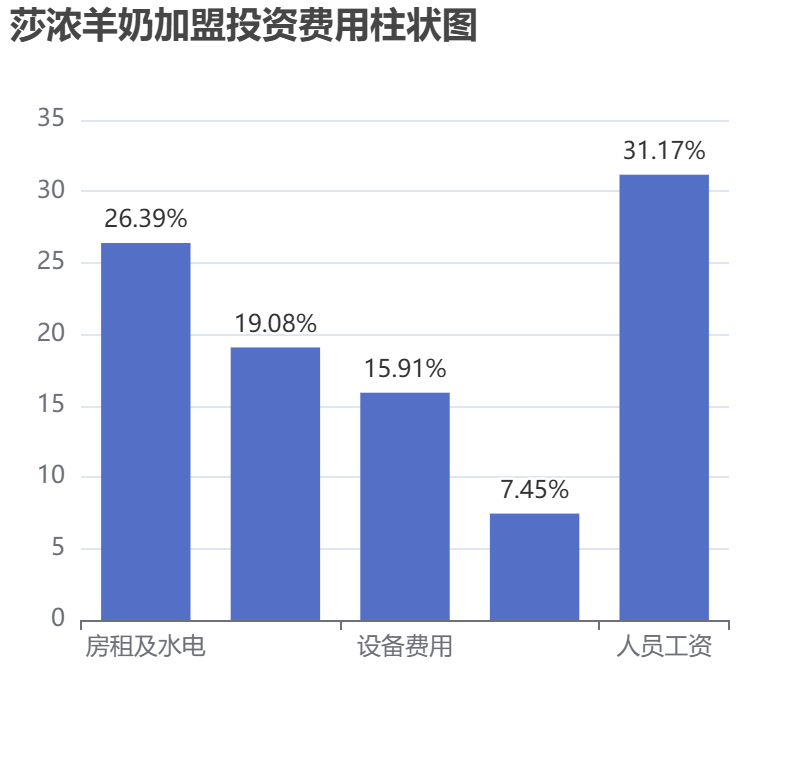 莎濃羊奶加盟投資費用柱狀圖表