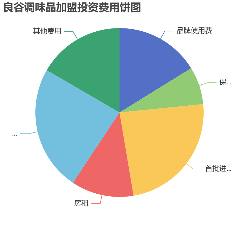 良谷調味品加盟投資費用餅狀圖表