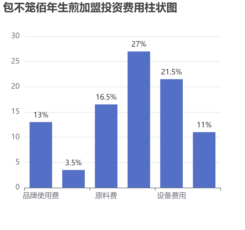 包不籠佰年生煎加盟投資費用柱狀圖表