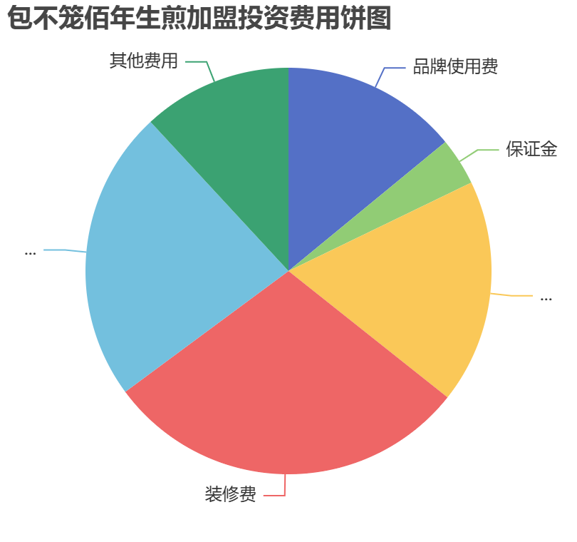 包不籠佰年生煎加盟投資費用餅狀圖表
