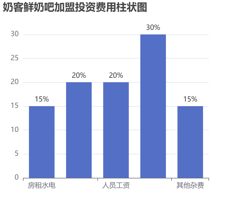奶客鮮奶吧加盟投資費用柱狀圖表
