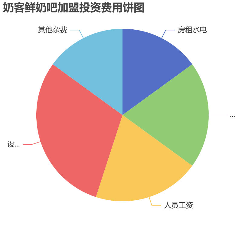 奶客鮮奶吧加盟投資費用餅狀圖表