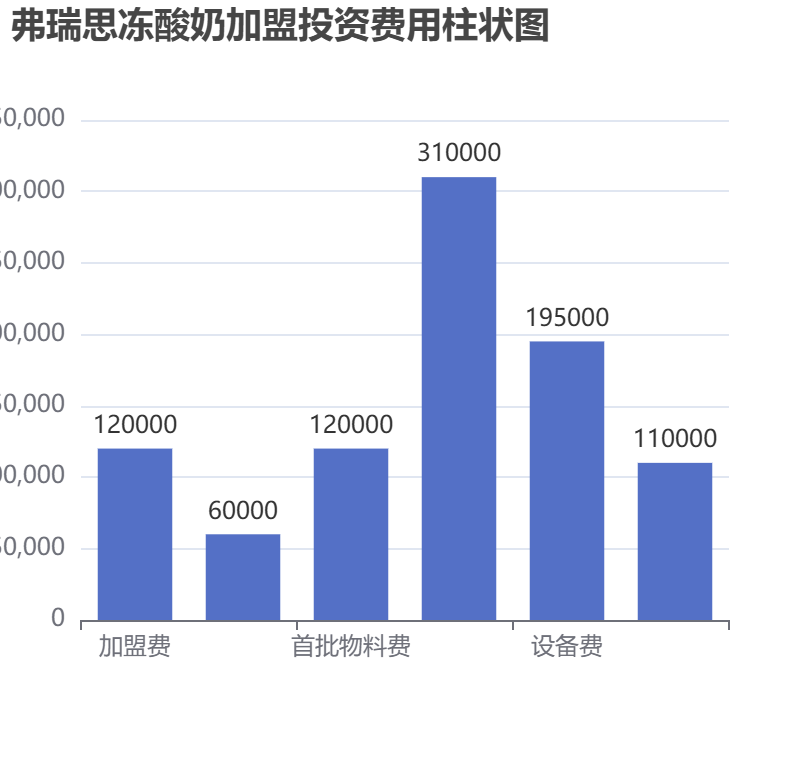 弗瑞思凍酸奶加盟投資費用柱狀圖表