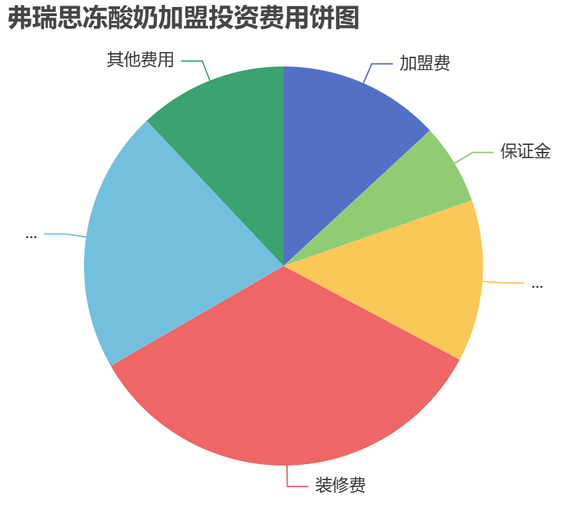 弗瑞思凍酸奶加盟投資費用餅狀圖表