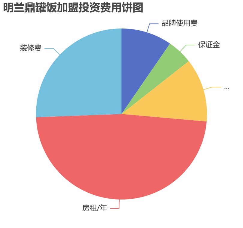 明蘭鼎罐飯加盟投資費用餅狀圖表