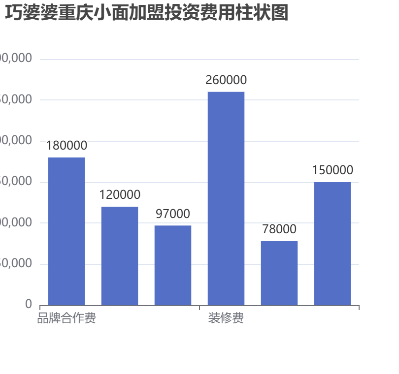 巧婆婆重慶小面加盟投資費用柱狀圖表