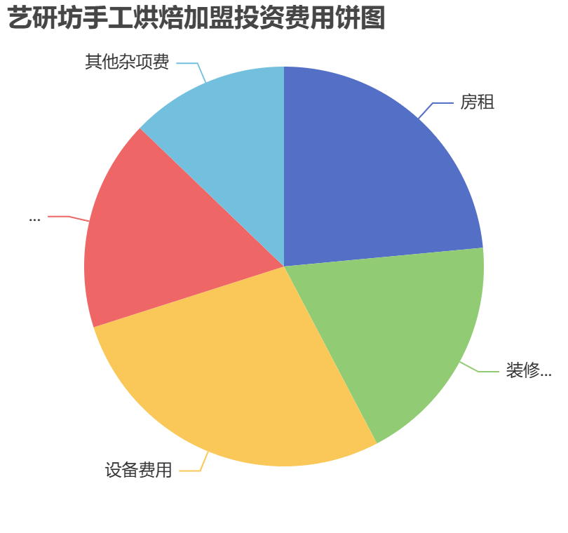 藝研坊手工烘焙加盟投資費用餅狀圖表