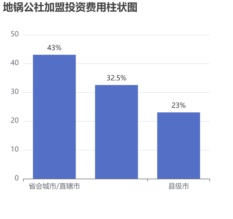 地鍋公社加盟投資費用柱狀圖表