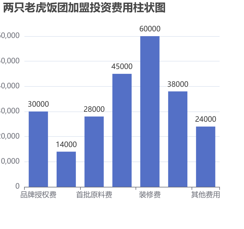 兩只老虎飯團加盟投資費用柱狀圖表