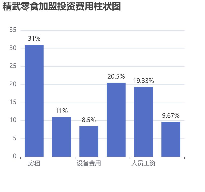 精武零食加盟投資費用柱狀圖表