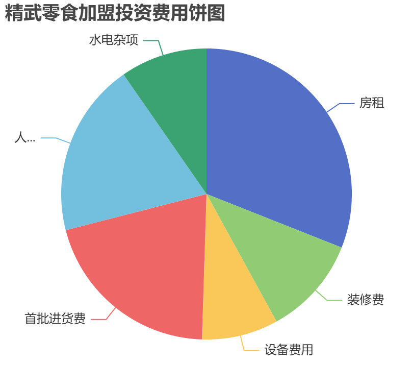精武零食加盟投資費用餅狀圖表