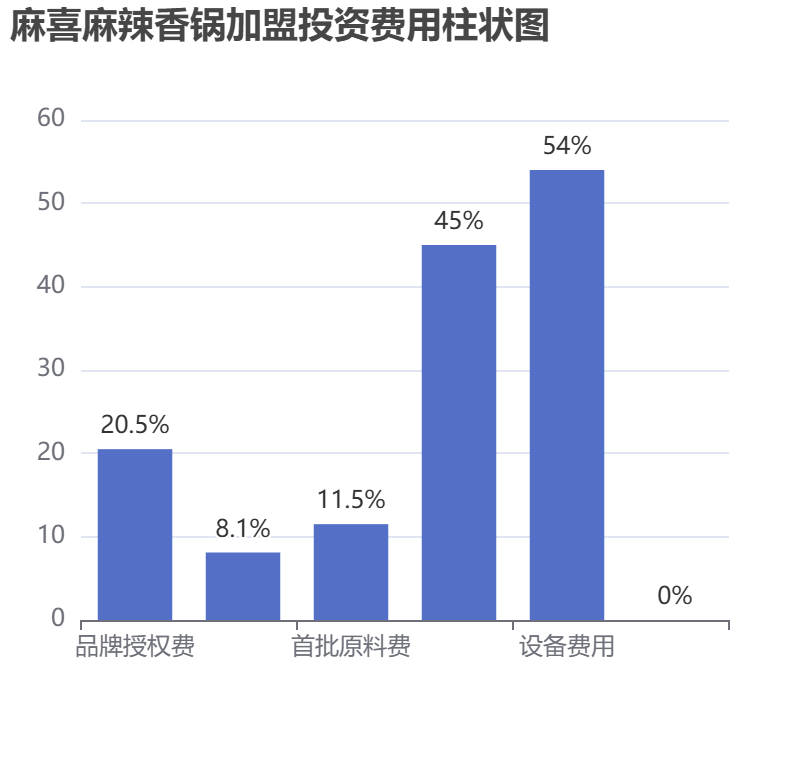 麻喜麻辣香鍋加盟投資費用柱狀圖表