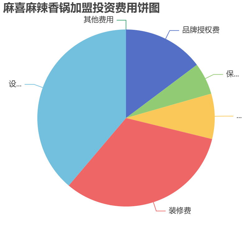 麻喜麻辣香鍋加盟投資費用餅狀圖表