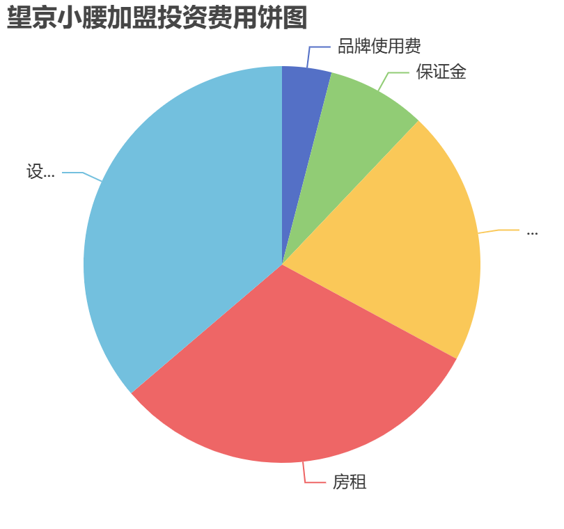 望京小腰加盟投資費用餅狀圖表
