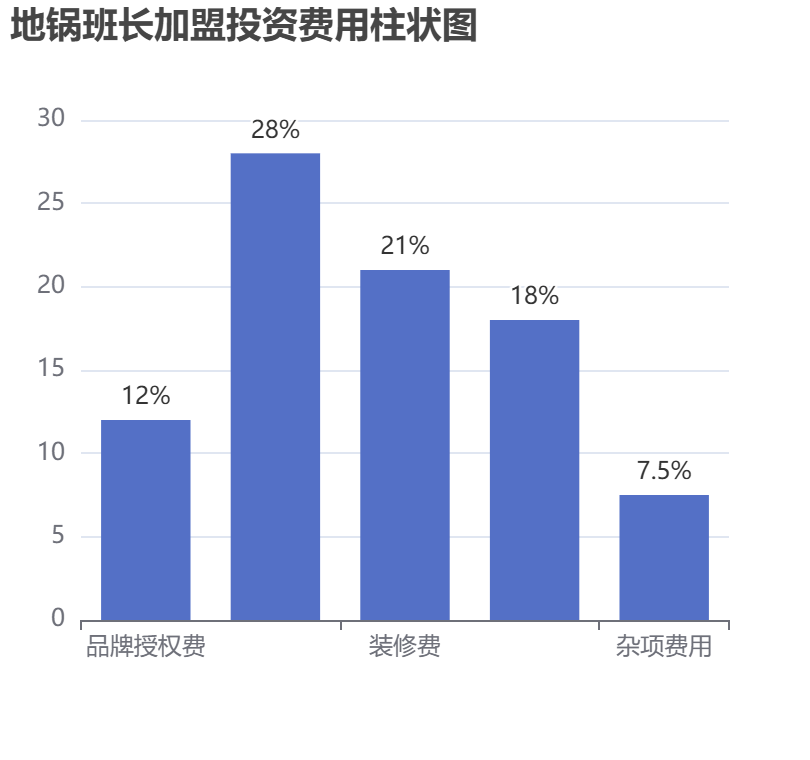 地鍋班長加盟投資費用柱狀圖表