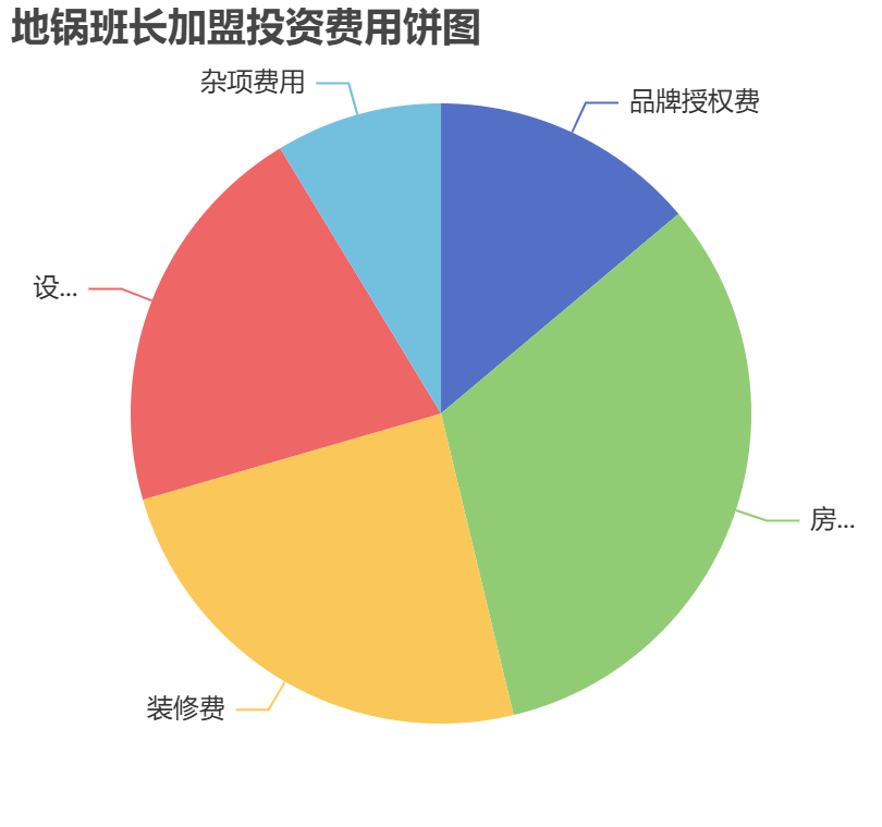 地鍋班長加盟投資費用餅狀圖表