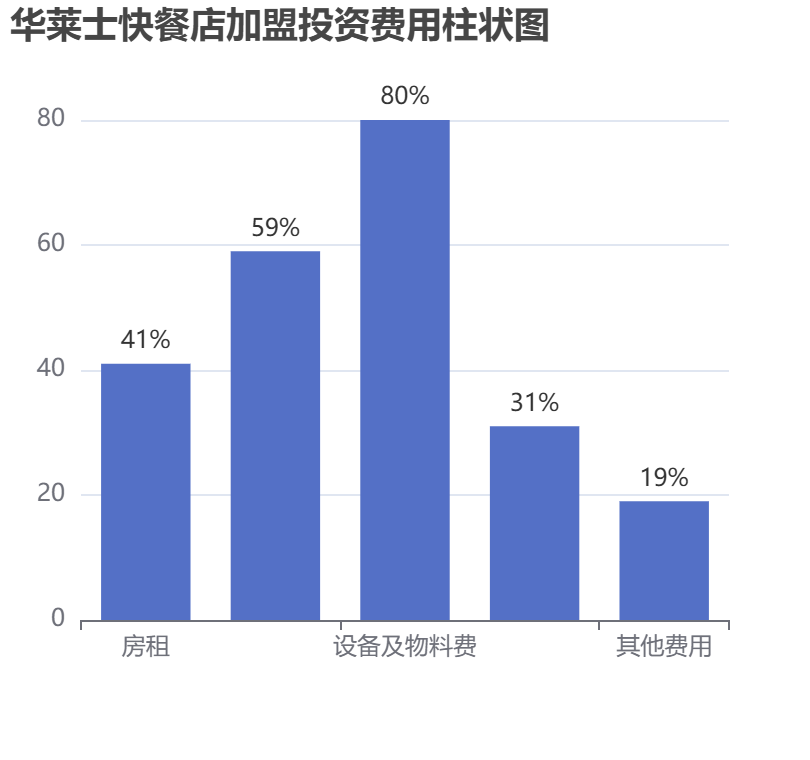 華萊士快餐店加盟投資費用柱狀圖表