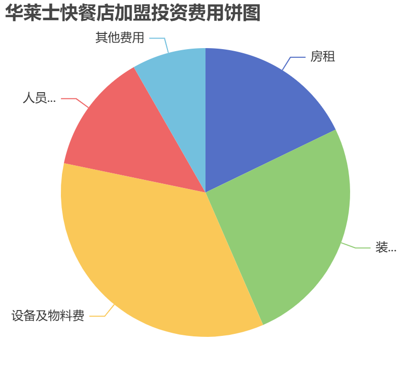 華萊士快餐店加盟投資費用餅狀圖表