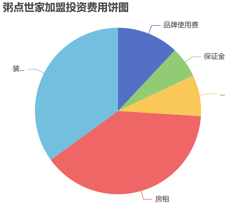 粥點世家加盟投資費用餅狀圖表