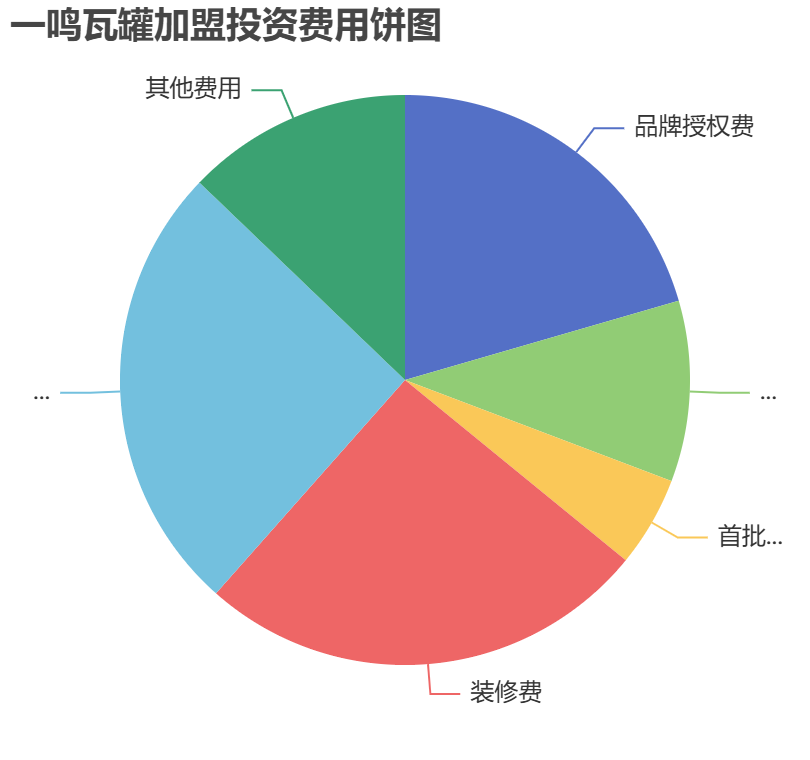 一鳴瓦罐加盟投資費用餅狀圖表