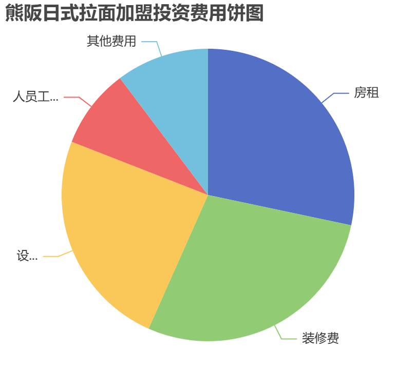 熊阪日式拉面加盟投資費用餅狀圖表