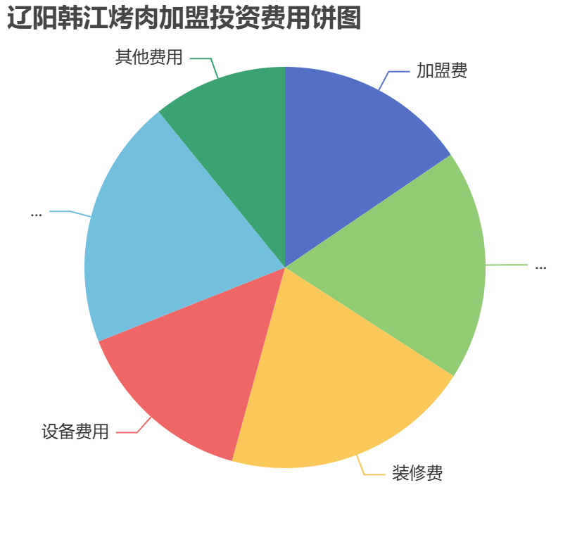 遼陽韓江烤肉加盟投資費用餅狀圖表