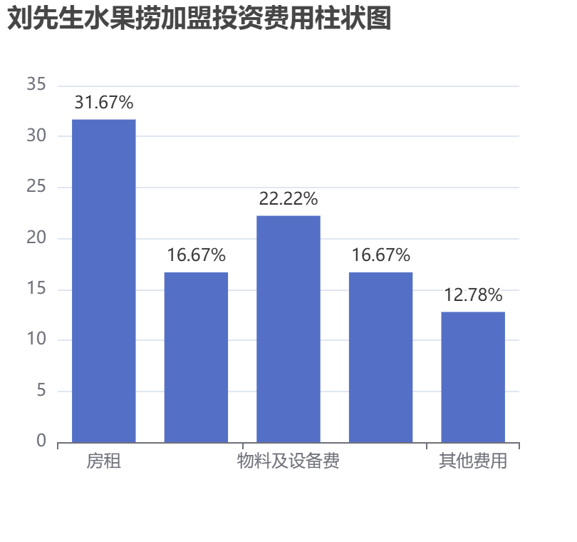 劉先生水果撈加盟投資費用柱狀圖表