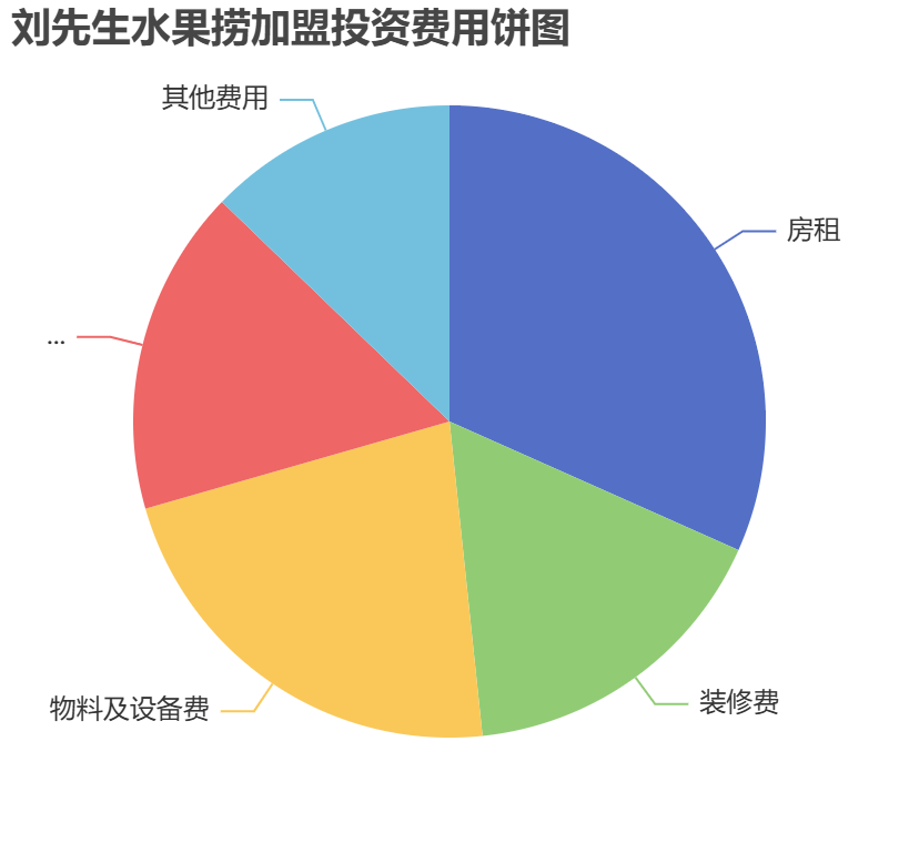 劉先生水果撈加盟投資費用餅狀圖表