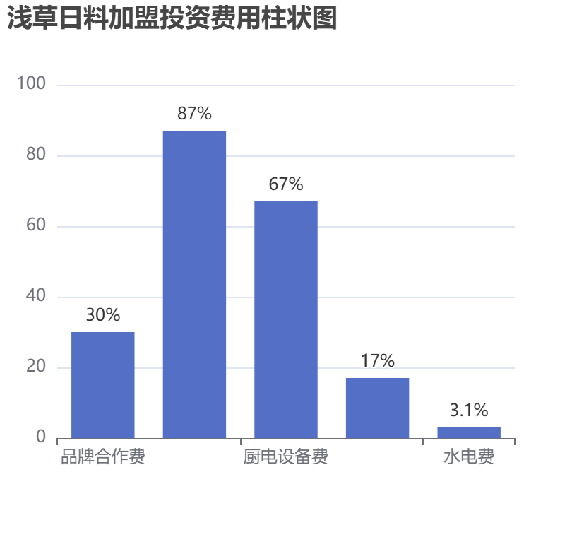 淺草日料加盟投資費用柱狀圖表