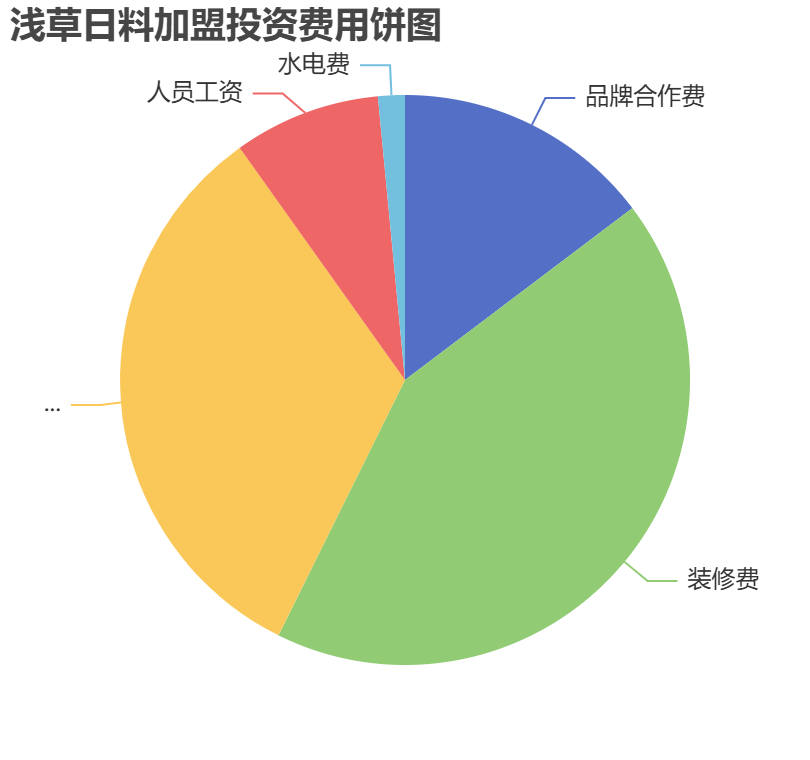 淺草日料加盟投資費用餅狀圖表
