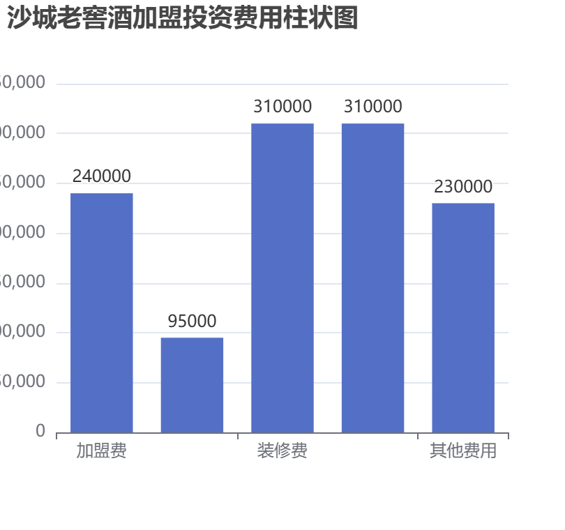 沙城老窖酒加盟投資費用柱狀圖表