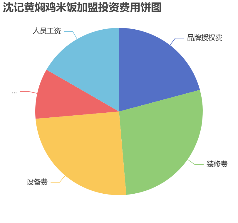 沈記黃燜雞米飯加盟投資費用餅狀圖表