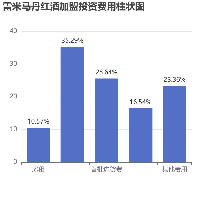 雷米馬丹紅酒加盟投資費用柱狀圖表