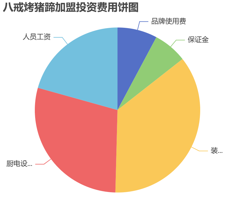 八戒烤豬蹄加盟投資費用餅狀圖表