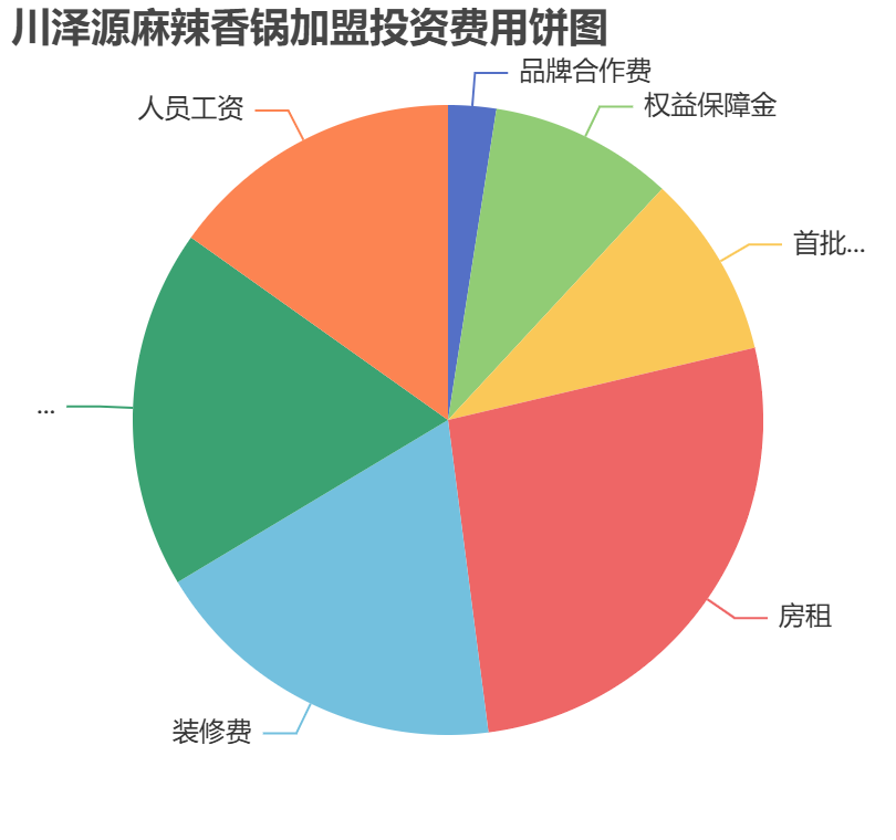 川澤源麻辣香鍋加盟投資費用餅狀圖表