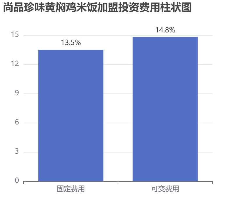 尚品珍味黃燜雞米飯加盟投資費用柱狀圖表