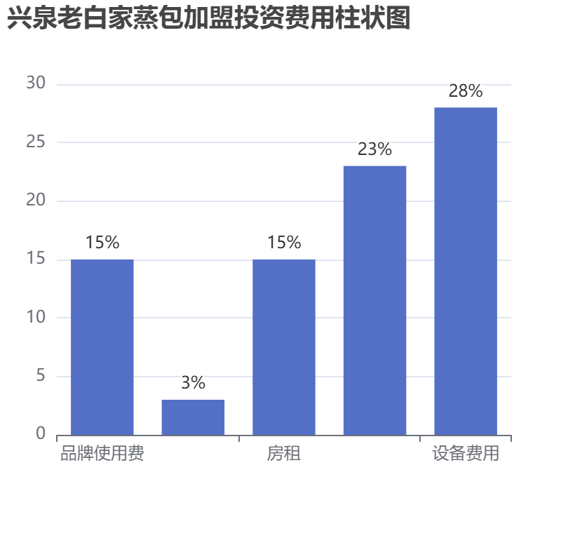 興泉老白家蒸包加盟投資費用柱狀圖表