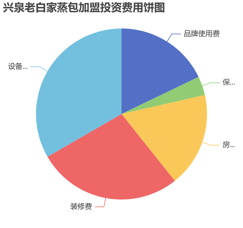 興泉老白家蒸包加盟投資費用餅狀圖表