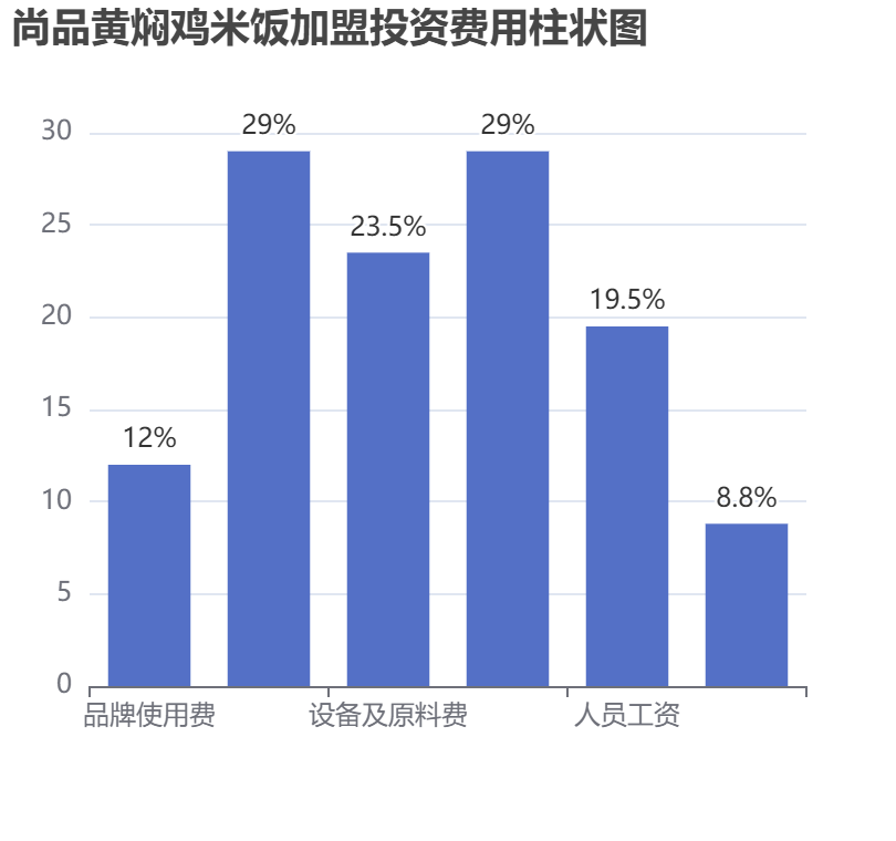 尚品黃燜雞米飯加盟投資費用柱狀圖表