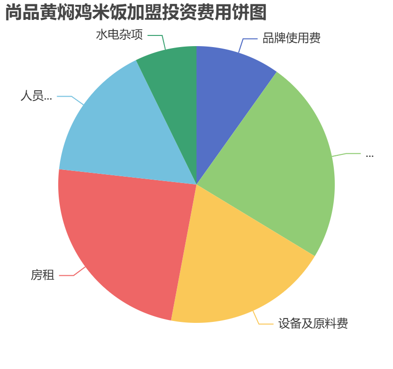 尚品黃燜雞米飯加盟投資費用餅狀圖表