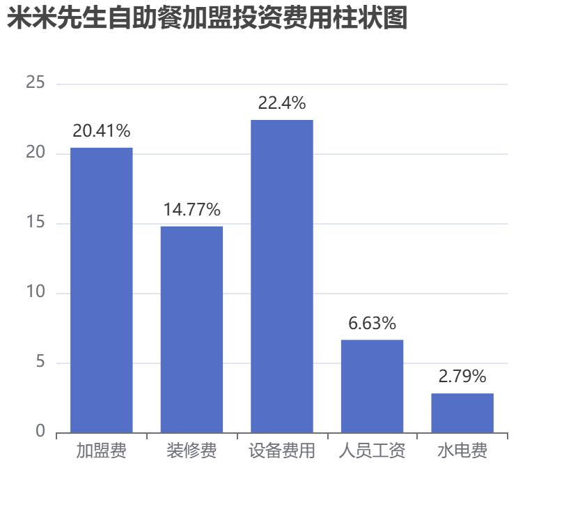 米米先生自助餐加盟投資費用柱狀圖表