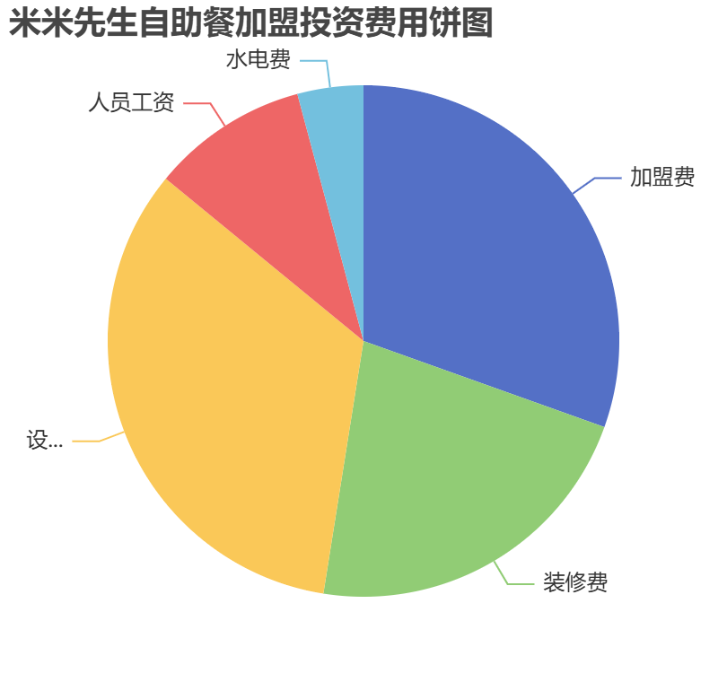 米米先生自助餐加盟投資費用餅狀圖表