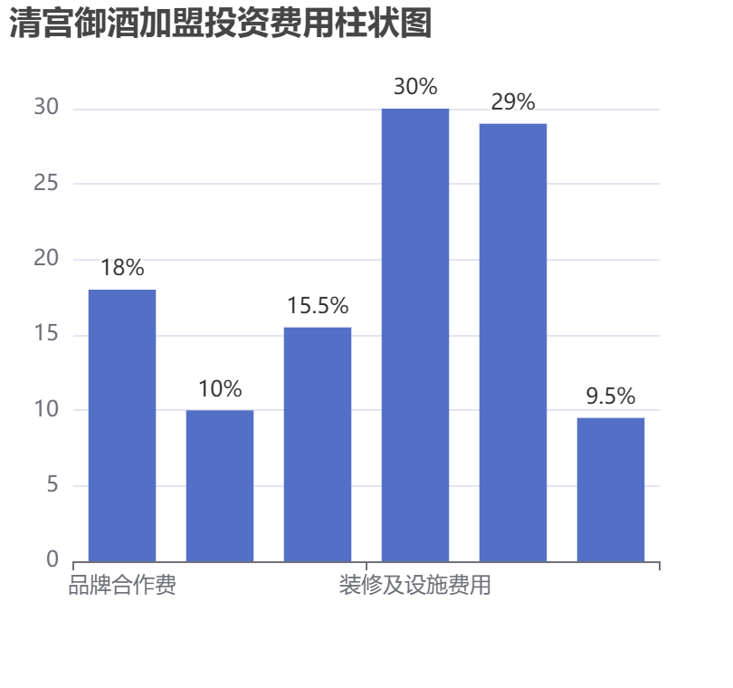 清宮御酒加盟投資費用柱狀圖表