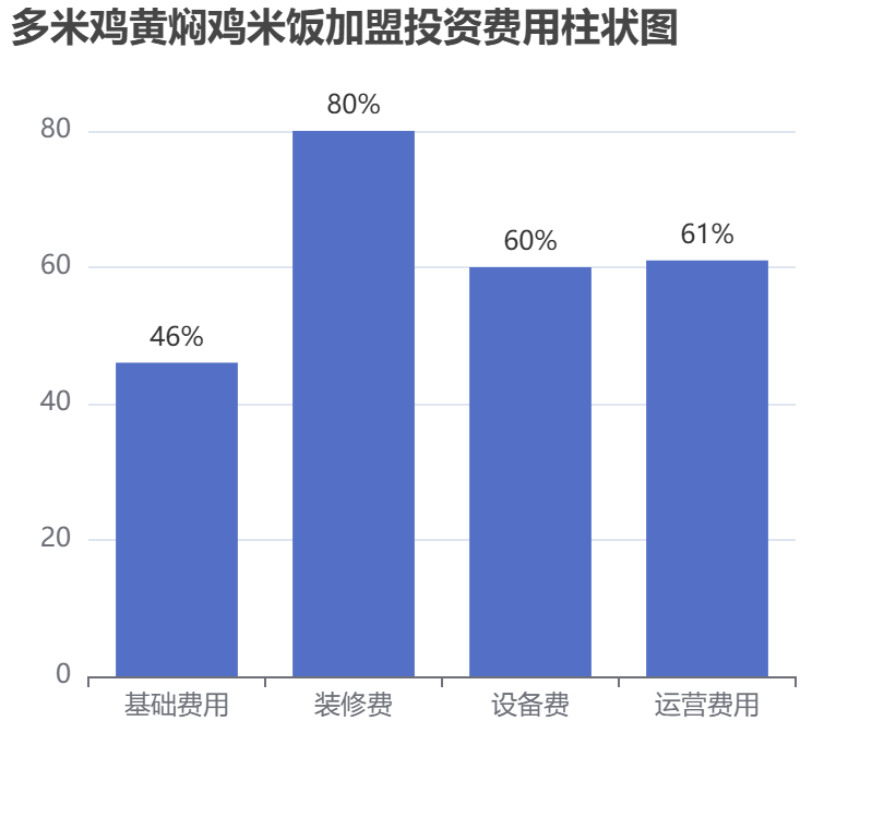 多米雞黃燜雞米飯加盟投資費用柱狀圖表
