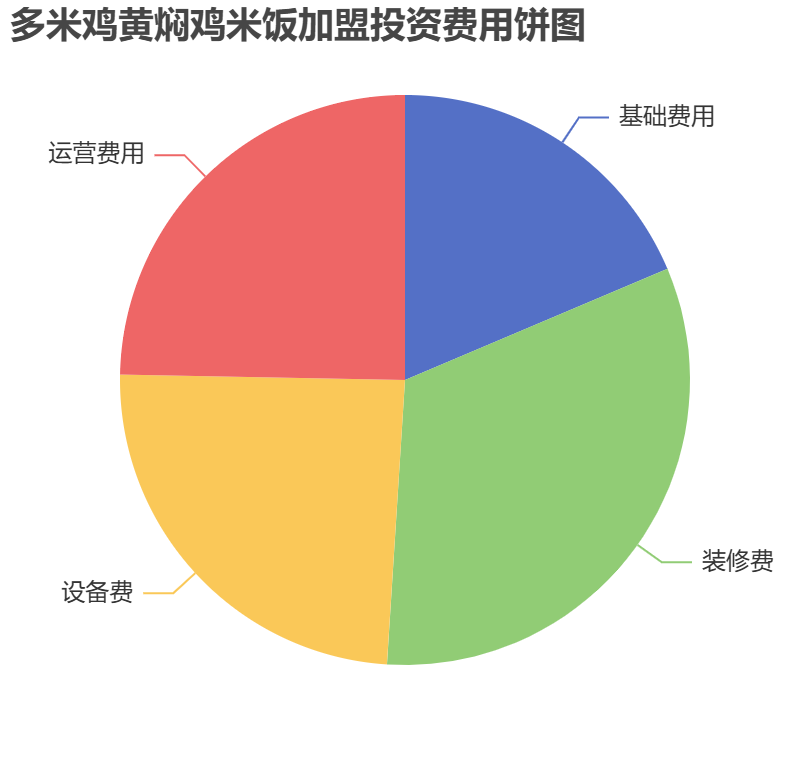 多米雞黃燜雞米飯加盟投資費用餅狀圖表