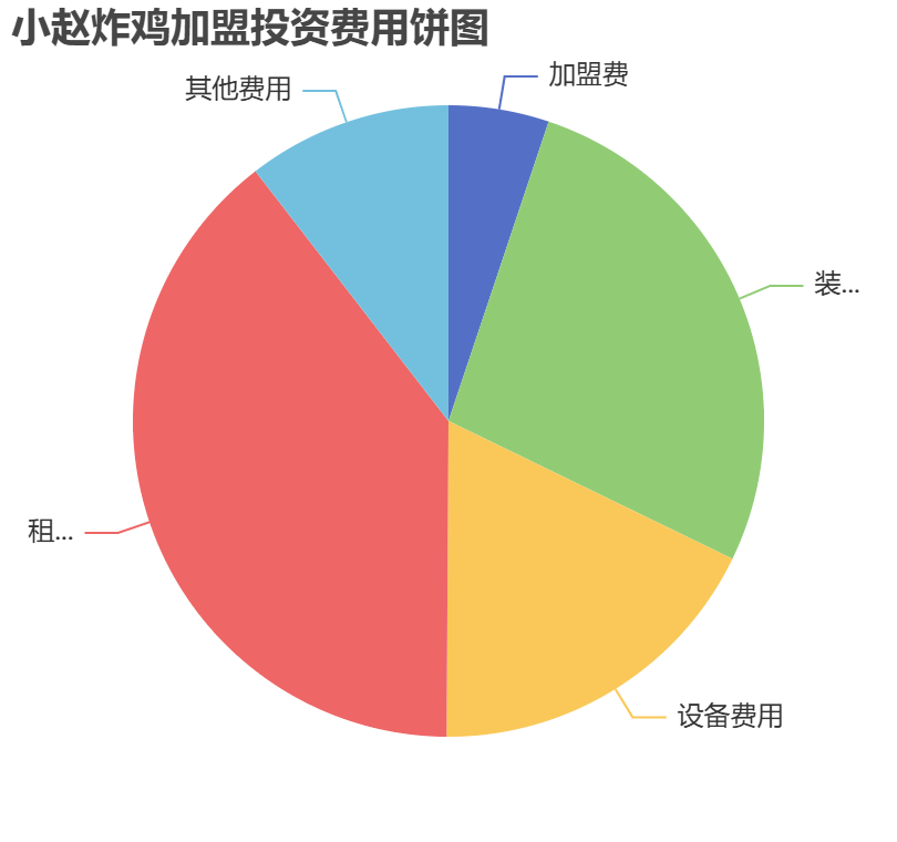 小趙炸雞加盟投資費用餅狀圖表