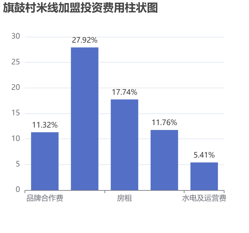 旗鼓村米線加盟投資費用柱狀圖表