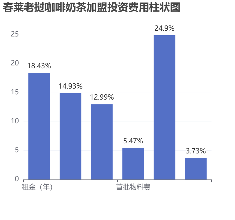 春萊老撾咖啡奶茶加盟投資費用柱狀圖表